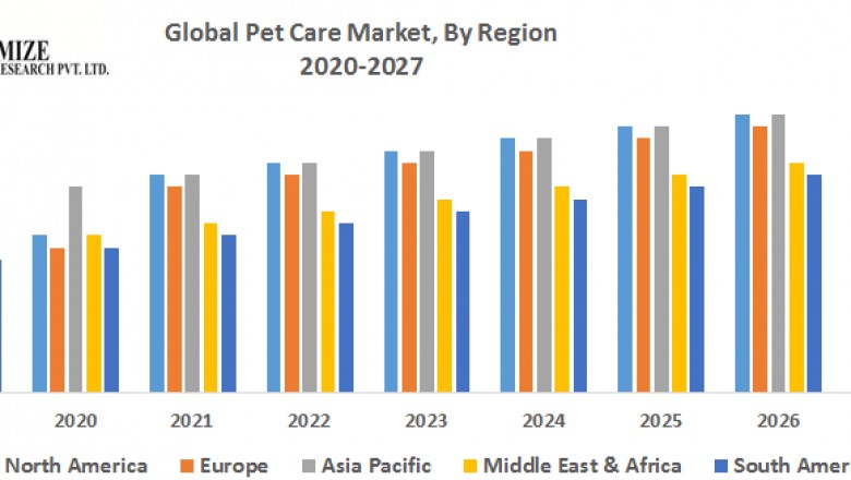 Global Pet Care Market