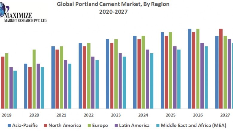 Global Portland Cement Market