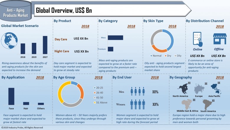 COVID-19 Impact and Recovery Analysis- Day Care Anti-Aging Products Market 2019-2027 Presence of Premium Brands to Boost Growth | Industry Probe