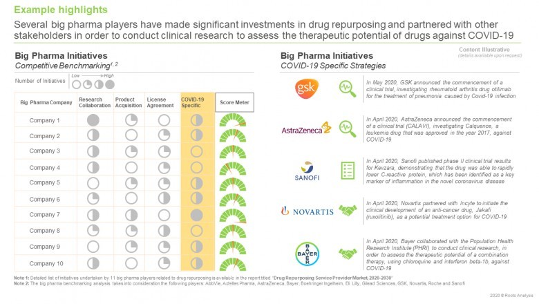 Drug Repurposing Service Providers Market Estimated to Grow Strongly by 2030
