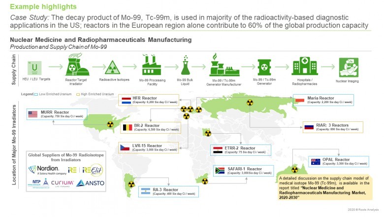 Nuclear Medicine and Radiopharmaceutical Manufacturing Market 2020 | Global Forecast  to 2030