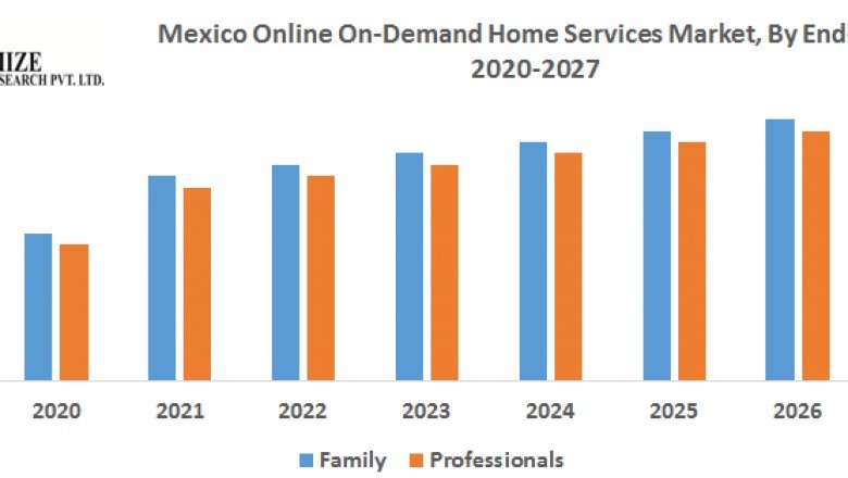 global Mexico Online Ondemand Home Services Market