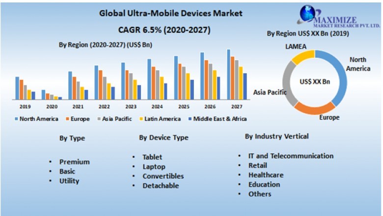 Global UltraMobile Devices Market