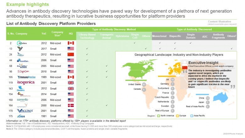Global Antibody Discovery Services Market Growth to Observe Exponential Upsurge by 2030
