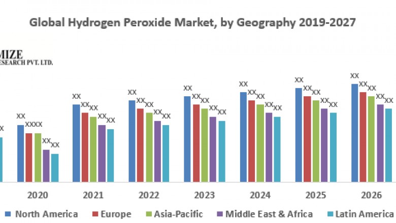 Global Hydrogen Peroxide Market