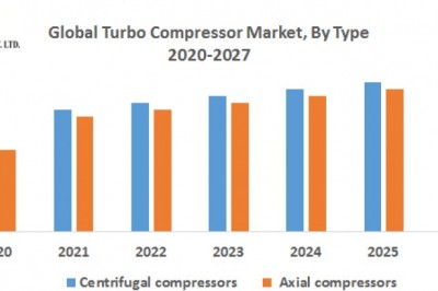 Global Turbo Compressor Market