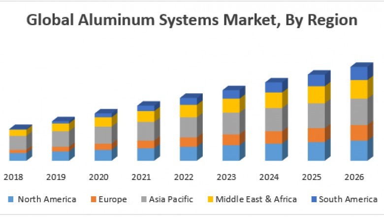 Global Aluminum Systems Market