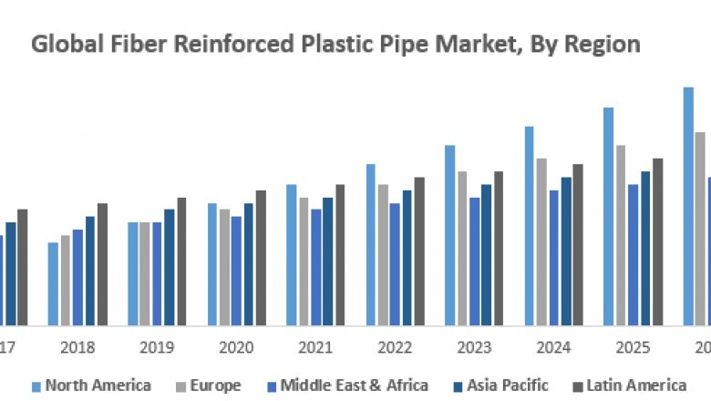 Global Fiber Reinforced Plastic Pipe Market