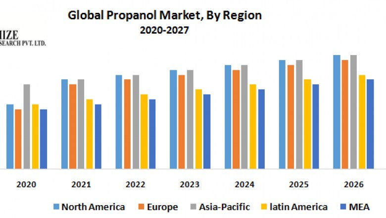 Global Propanol Market