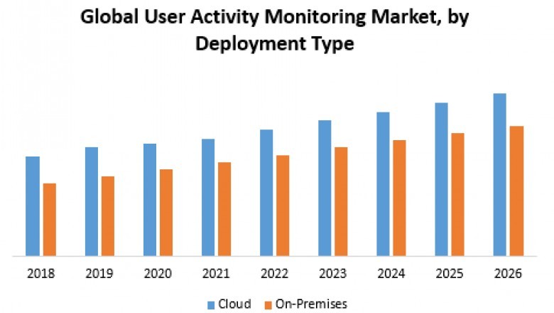 Global User Activity Monitoring Market
