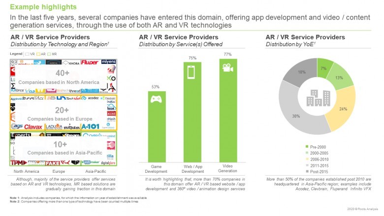 AR / VR based Healthcare Digital Marketing Service Providers Industry Report by 2030 | Roots Analysis