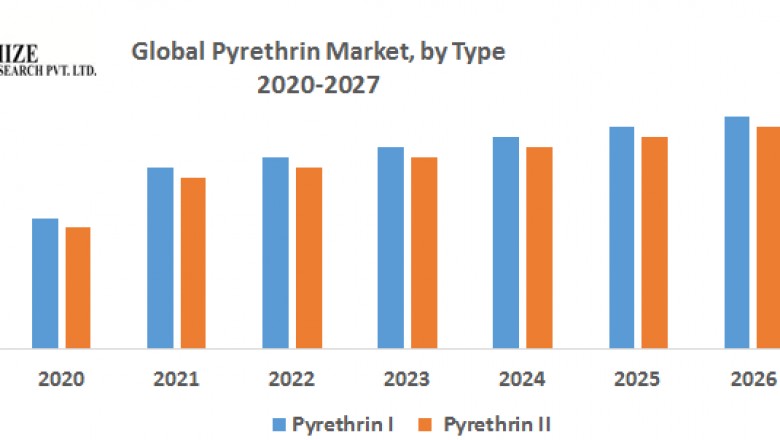 Global Pyrethrin Market