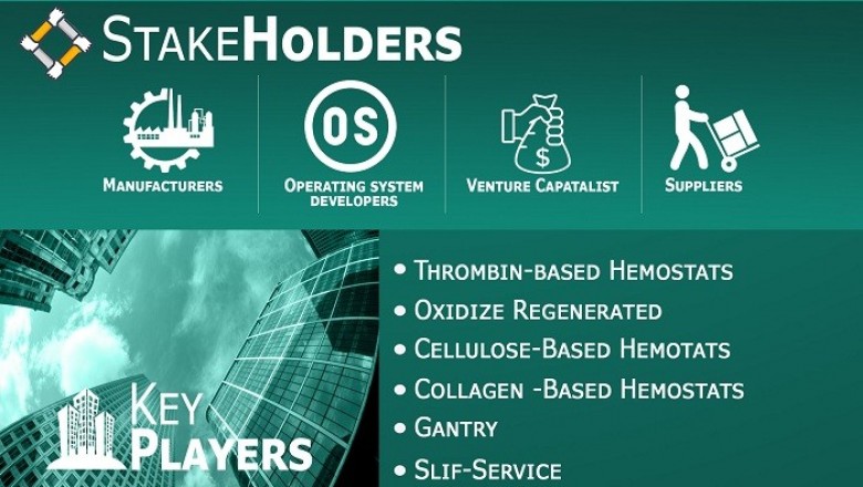 Hemostats Market is projected to reach USD 3.49 Billion by 2027