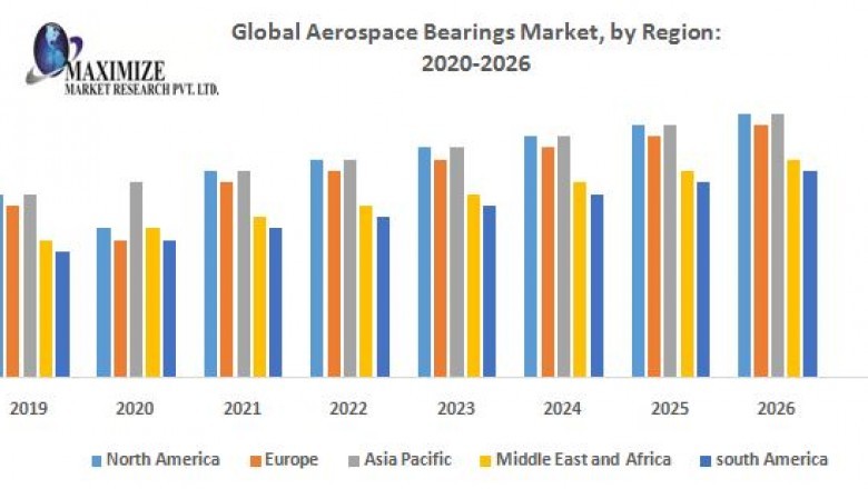 Global Aerospace Bearings Market – Industry