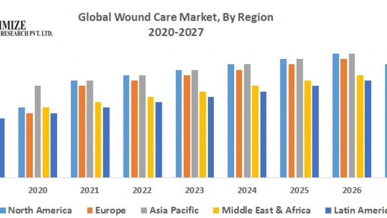 Wound Care Market