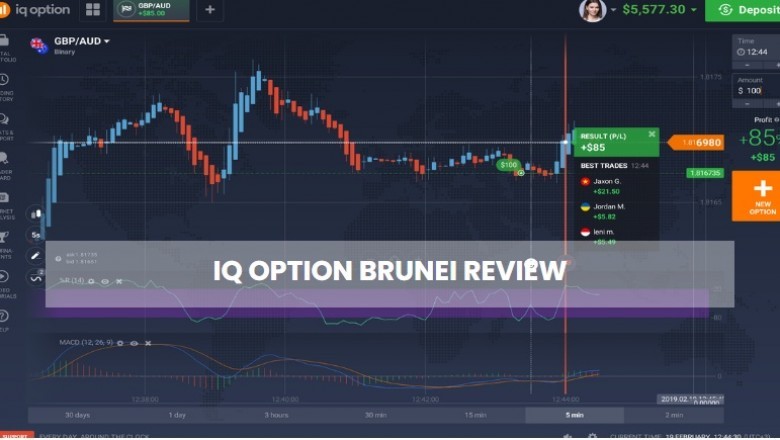 Binary Options Trading: What It is All About