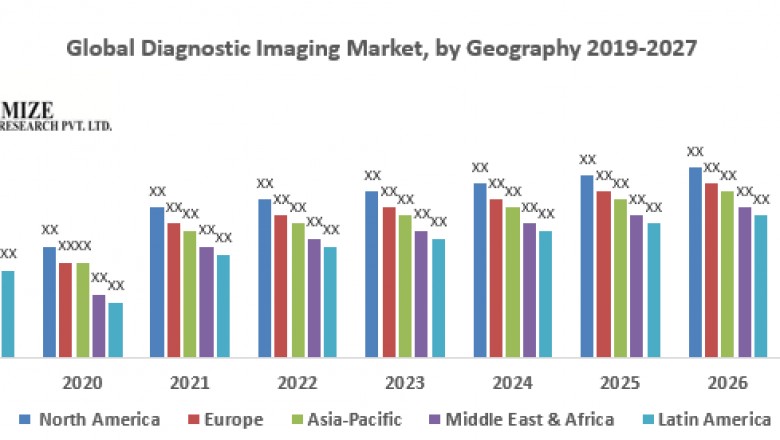 Global Diagnostic Imaging Market – Industry Analysis and Forecast