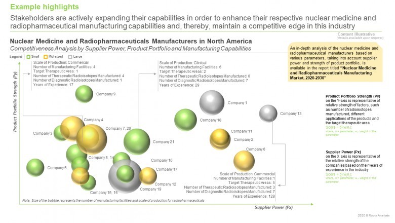 Nuclear Medicine and Radiopharmaceuticals Manufacturing Market Size, Share, Trends, Market Growth, Global Analysis and Industry Forecast 2020 – 2030