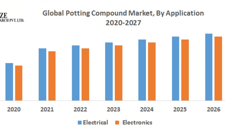 Global Potting Compound Market