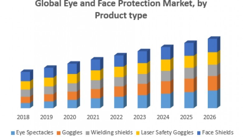 Global Eye and Face Protection Market