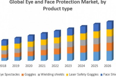 Global Eye and Face Protection Market