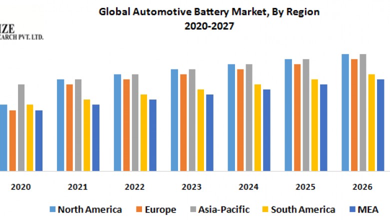 Global Automotive Battery Market-Industry Analysis and Forecast