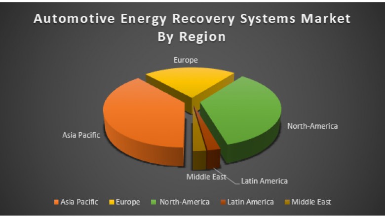 Automotive Energy Recovery Systems Market