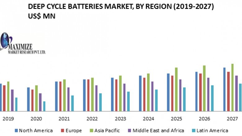 Deep Cycle Batteries Market