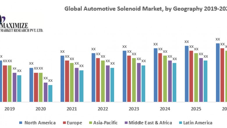 Global Automotive Solenoid Market
