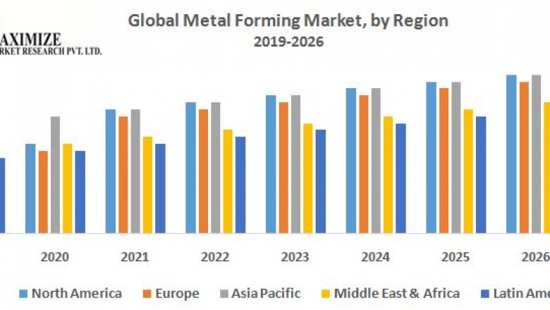 Global Metal Forming Market
