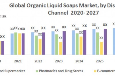 Global Organic Liquid Soaps Market