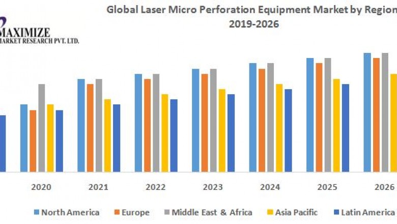 Global Laser Micro Perforation Equipment Market