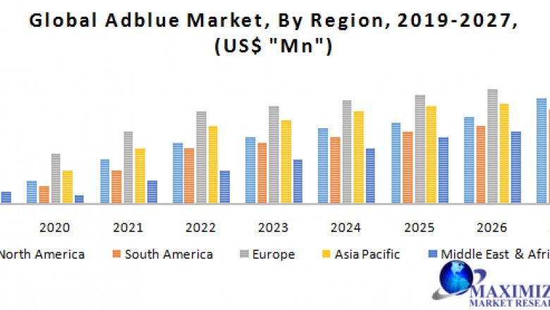 Global AdBlue Market