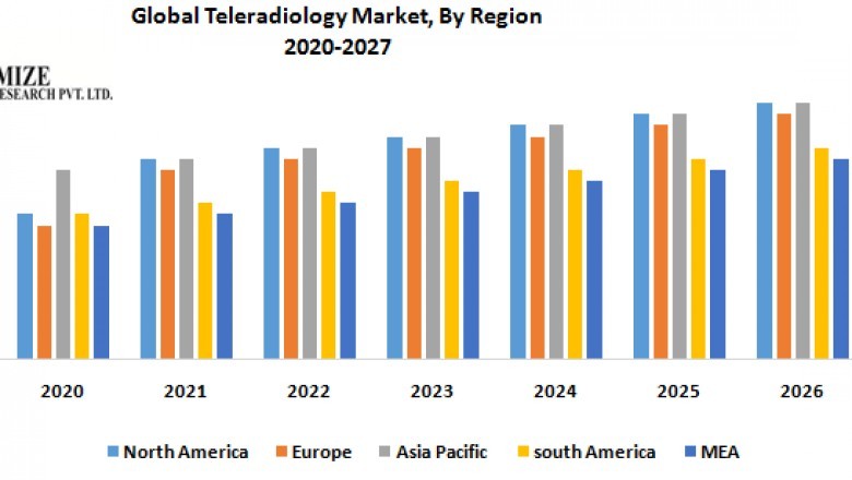 Global Teleradiology Market
