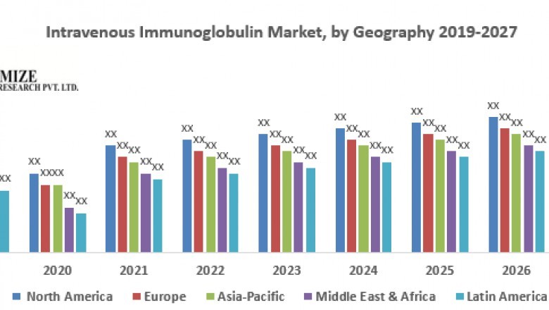 Intravenous Immunoglobulin Market