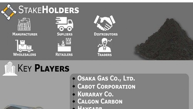 Activated Carbon Market is projected to reach USD 13.36 Billion by 2027