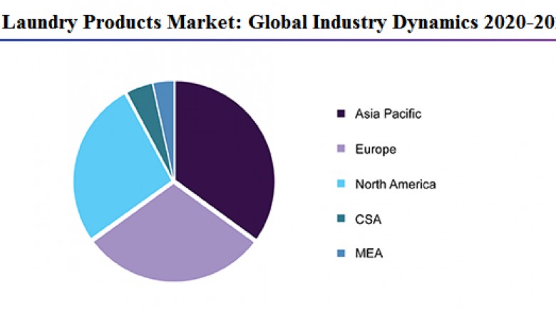 Laundry Product Market Size