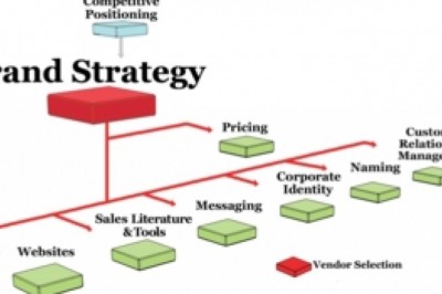 Best Brand Strategy And Planning