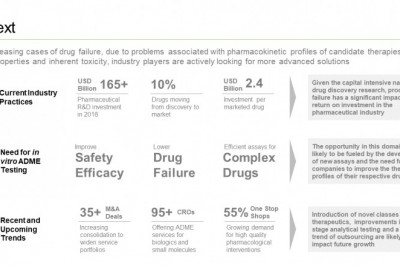 In vitro ADME testing services market is likely to be worth USD 2.2 billion by 2030, growing at an annualized rate of ~9.8%, predicts Roots Analysis