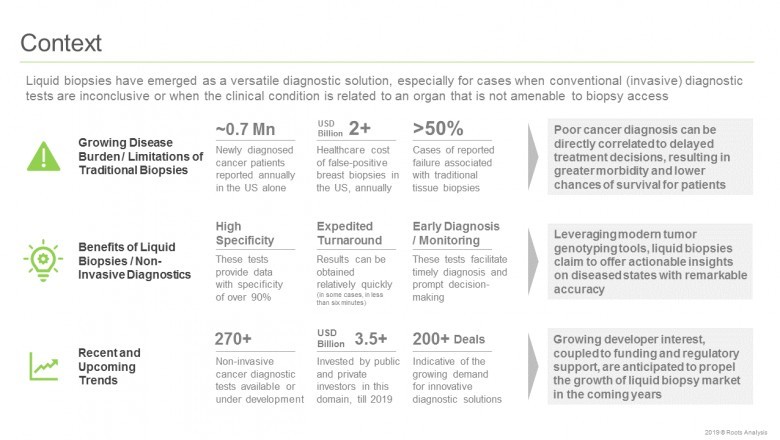 Nearly 300 non-invasive diagnostic tests, designed for the detection of various types of cancers, are either already available in the market or under development across the world