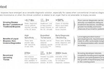 The non-invasive cancer diagnostics market is projected to grow at an annualized rate of ~20%, till 2030