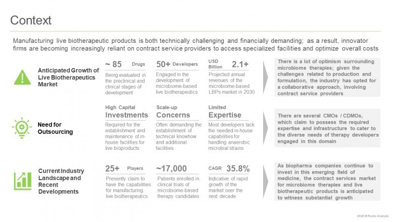 The microbial contract biomanufacturing market is projected to be worth USD 9.3 billion by 2030, growing at a CAGR of 8.7%, claims Roots Analysis