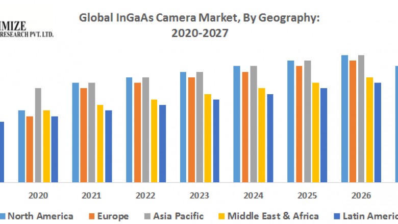 Global InGaAs Camera Market