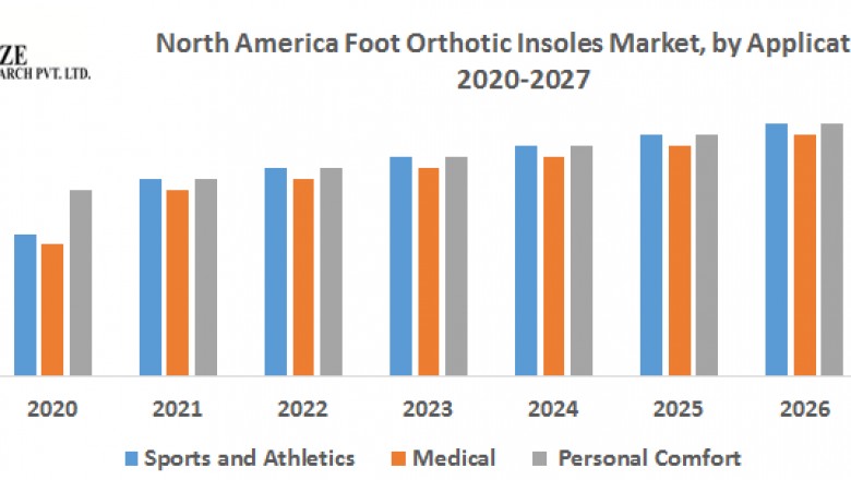 North America Foot Orthotic Insoles Market