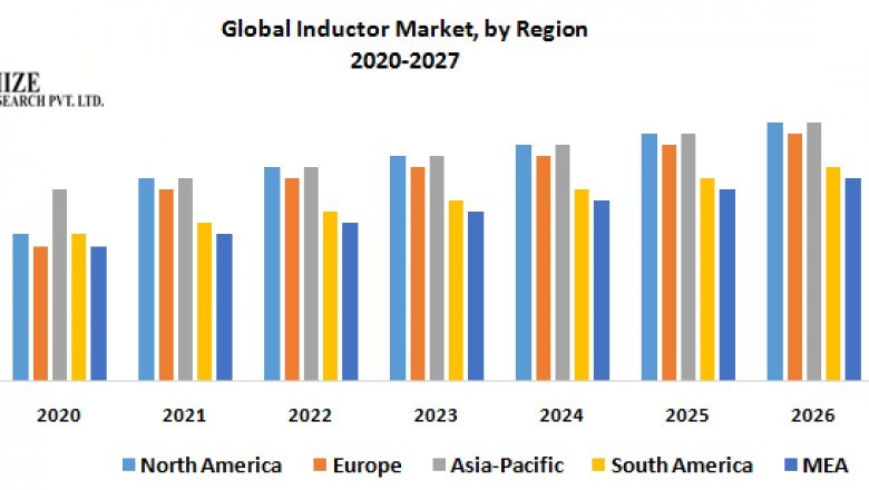 Global Inductor Market