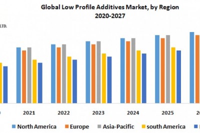 Global Low Profile Additives Market