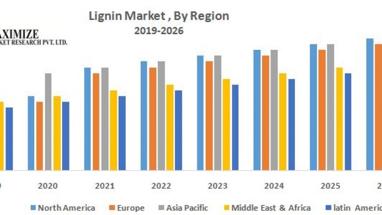 Lignin Market