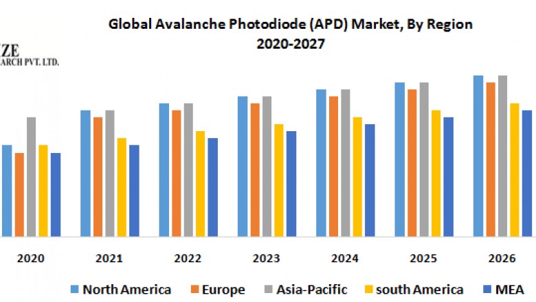 Global Avalanche Photodiode (APD) Market