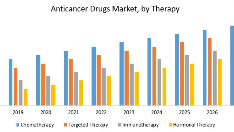 Anticancer Drugs Market