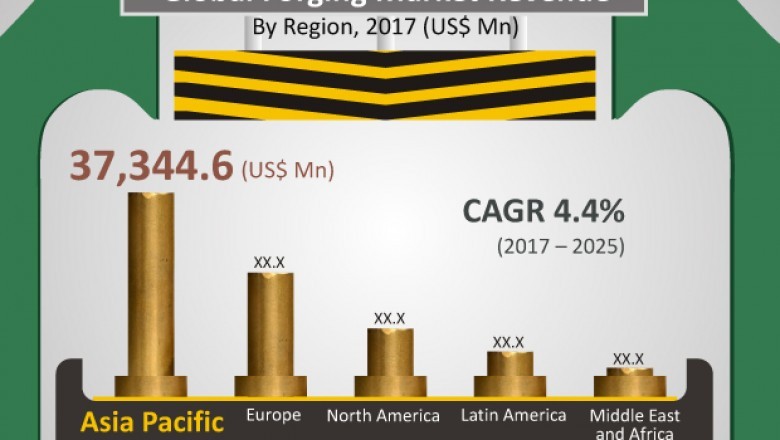 Forging Market To Reach US$96,433.7 Mn By 2025